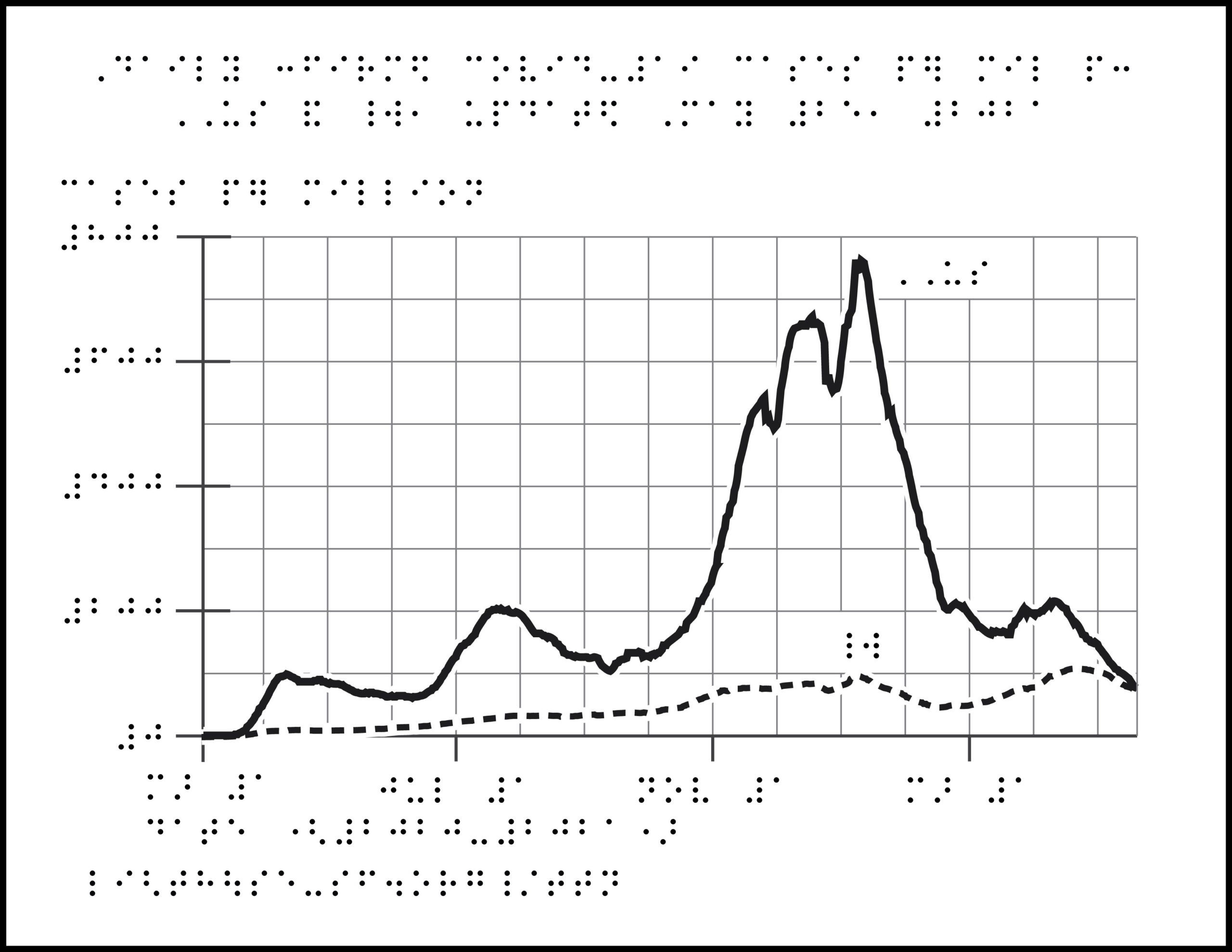 graph with braille labels, two lines increasing and decreasing from origin along x- and y-axes