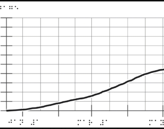Graph with braille labels, line increasing from origin along x- and y-axes