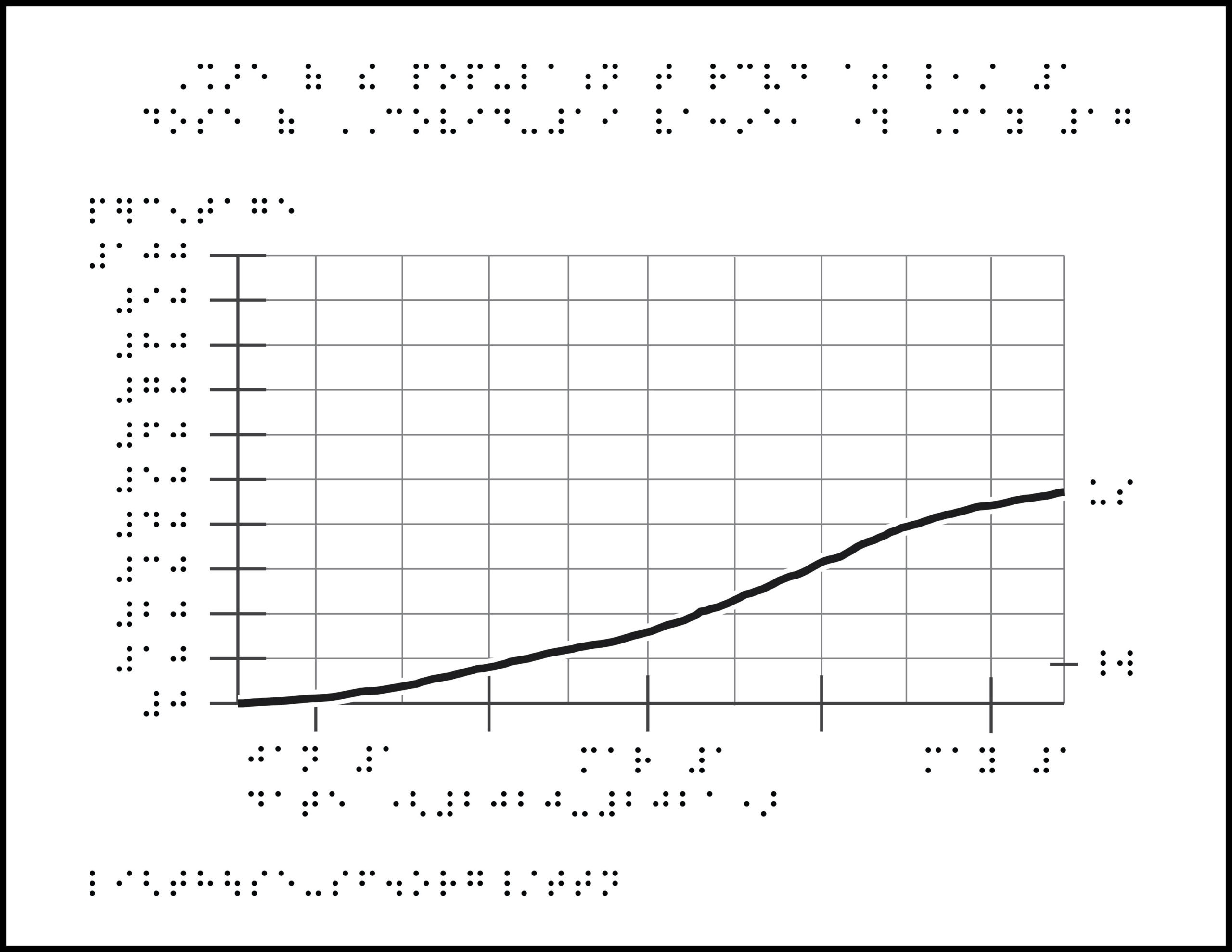 graph with braille labels, line increasing from origin along x- and y-axes