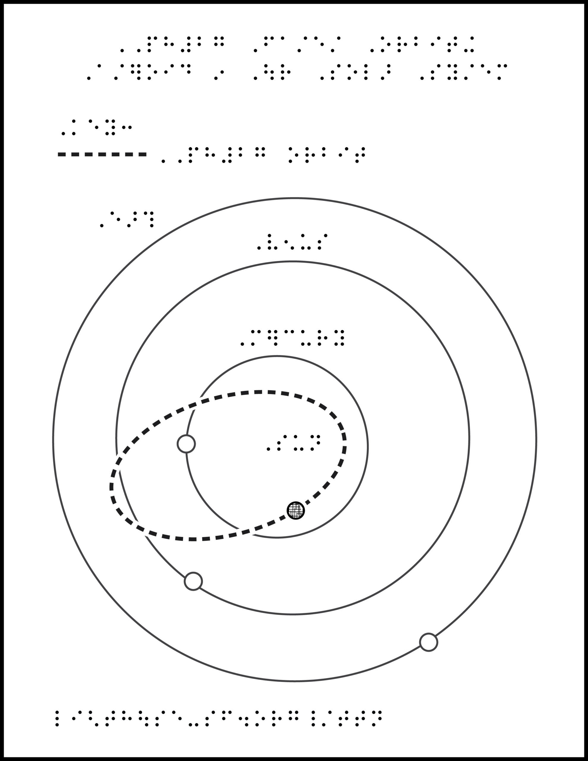 Diagram of planetary and asteroid orbits with braille labels.