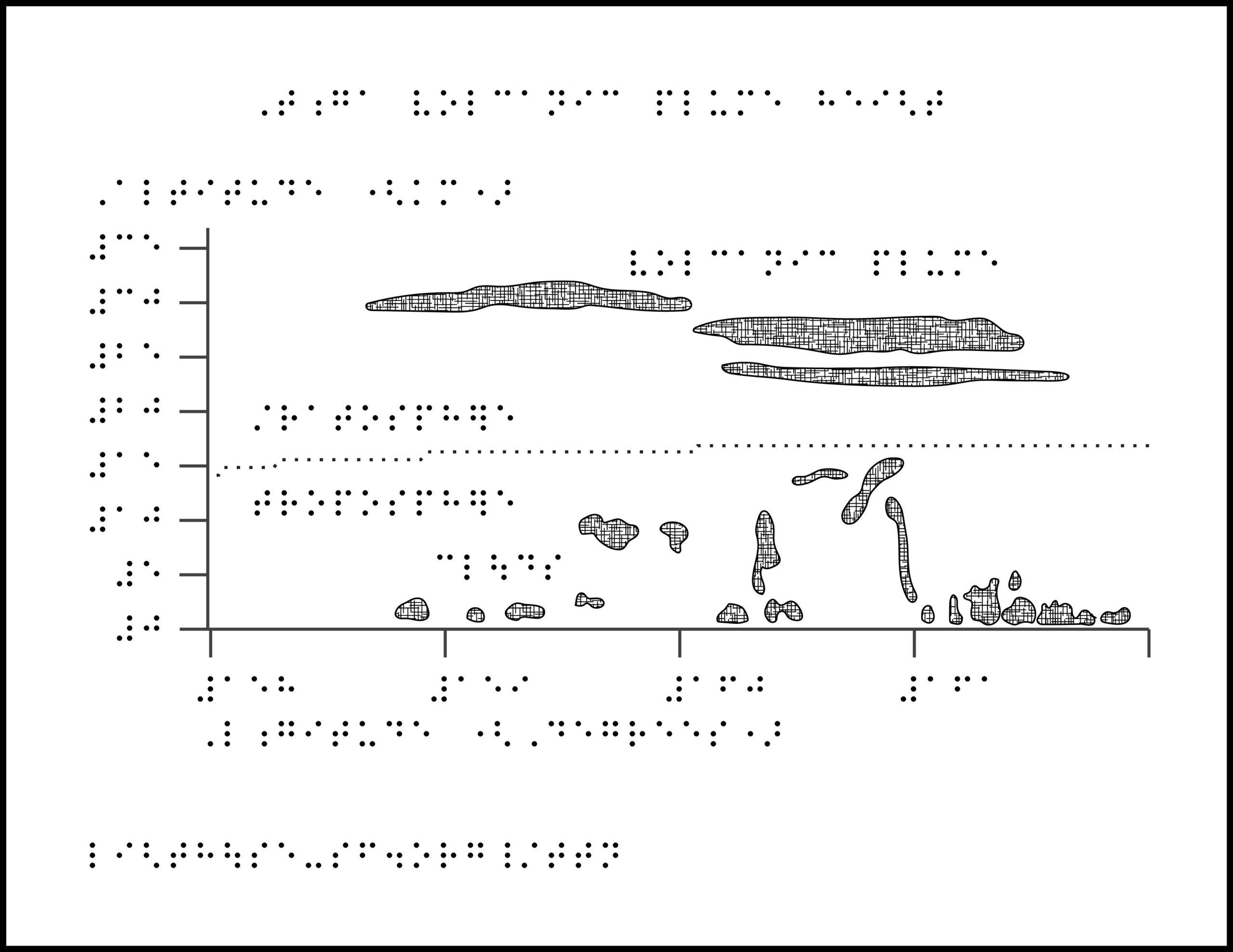 Chart with braille labels. X- and y-axis labeling Altitude and Longitude, a horizontal line across the middle with volcanic plume in stratosphere above, and clouds in troposphere below.