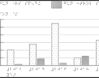 Bar chart with 5 pairs of bars and braille labels